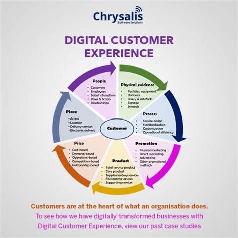 digital customer experience tools.